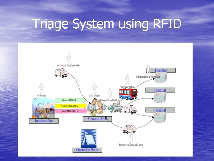 Triage System using RFID 