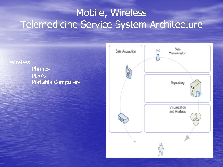 Mobile, Wireless Telemedicine Service System Architecture Wireless Phones PDA’s Portable Computers 