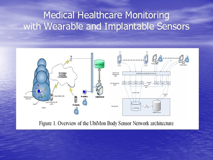 Medical Healthcare Monitoring with Wearable and Implantable Sensors 