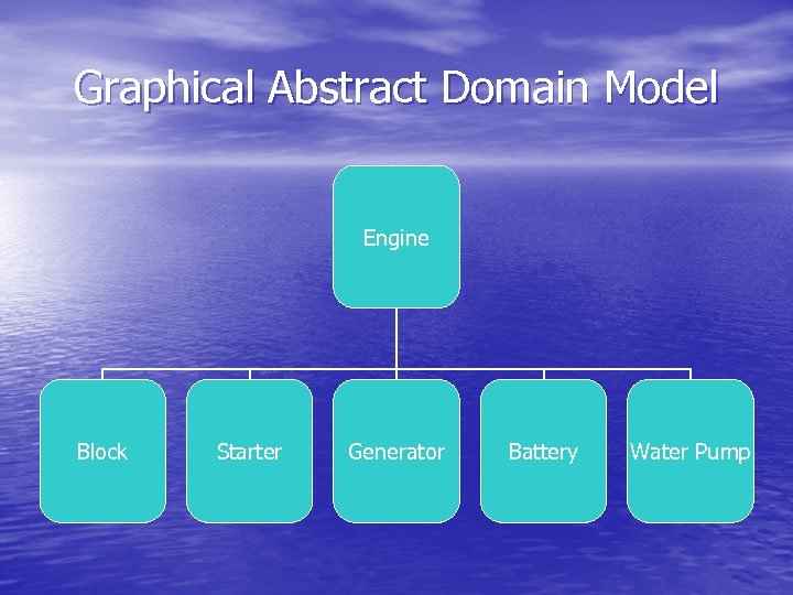 Graphical Abstract Domain Model Engine Block Starter Generator Battery Water Pump 