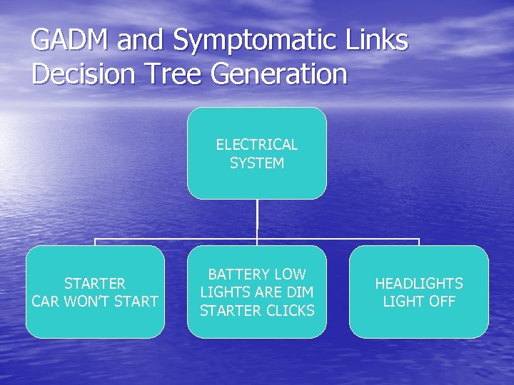 GADM and Symptomatic Links Decision Tree Generation ELECTRICAL SYSTEM STARTER CAR WON’T START BATTERY