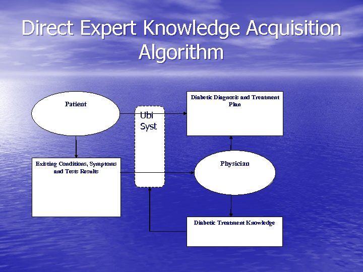 Direct Expert Knowledge Acquisition Algorithm Diabetic Diagnosis and Treatment Plan Patient Ubi Syst Existing