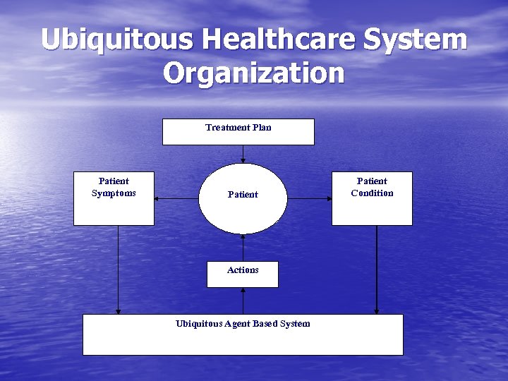 Ubiquitous Healthcare System Organization Treatment Plan Patient Symptoms Patient Actions Ubiquitous Agent Based System