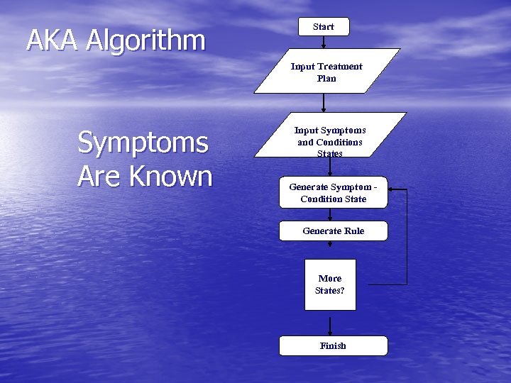 AKA Algorithm Start Input Treatment Plan Symptoms Are Known Input Symptoms and Conditions States