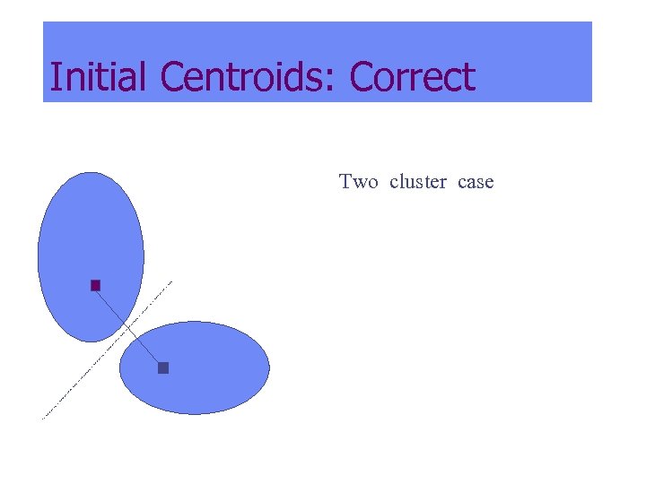 Initial Centroids: Correct Two cluster case 