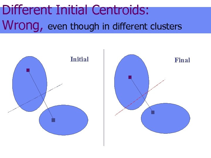 Different Initial Centroids: Wrong, even though in different clusters Initial Final 