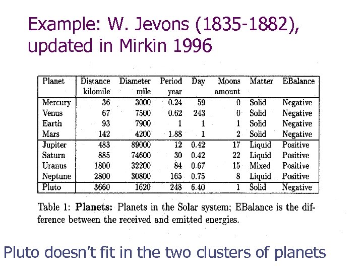 Example: W. Jevons (1835 -1882), updated in Mirkin 1996 Pluto doesn’t fit in the
