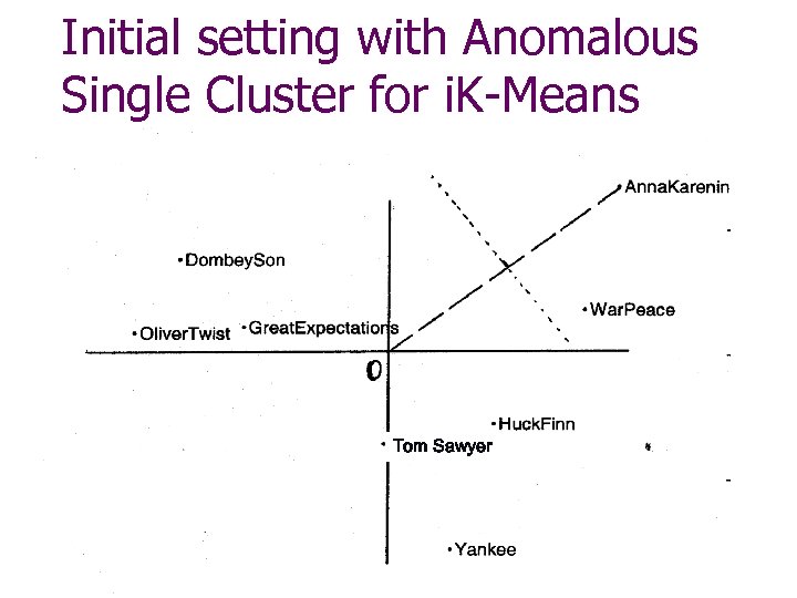 Initial setting with Anomalous Single Cluster for i. K-Means Tom Sawyer 