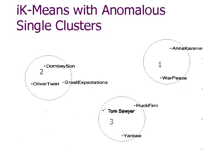 i. K-Means with Anomalous Single Clusters 1 2 0 Tom Sawyer 3 