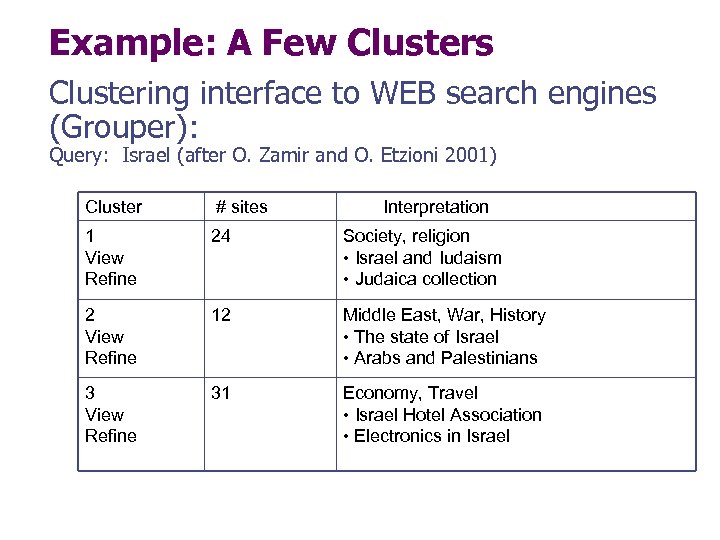 Example: A Few Clusters Clustering interface to WEB search engines (Grouper): Query: Israel (after
