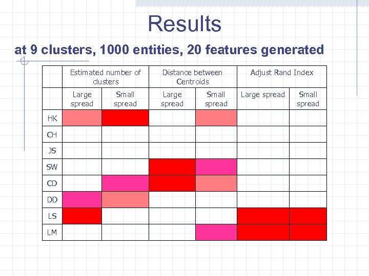 Results at 9 clusters, 1000 entities, 20 features generated Estimated number of clusters Large
