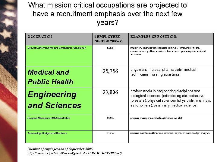 What mission critical occupations are projected to have a recruitment emphasis over the next