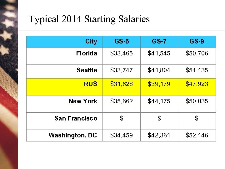Typical 2014 Starting Salaries City GS-5 GS-7 GS-9 Florida $33, 465 $41, 545 $50,