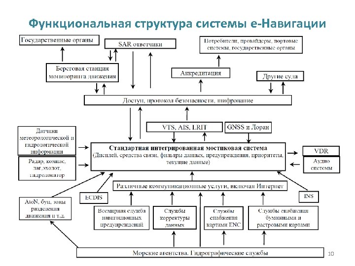 Е система. Структура системы. Функциональная структура системы. Описание структуры системы. Структура и навигация.