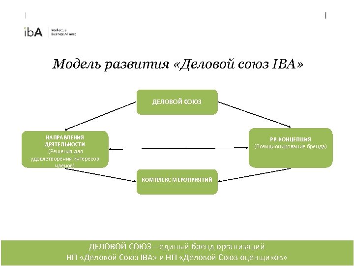 Модель развития «Деловой союз IBA» ДЕЛОВОЙ СОЮЗ НАПРАВЛЕНИЯ ДЕЯТЕЛЬНОСТИ (Решения для удовлетворения интересов членов)