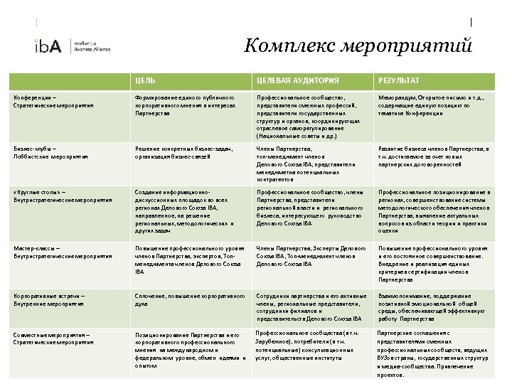 Комплекс мероприятий ЦЕЛЬ ЦЕЛЕВАЯ АУДИТОРИЯ РЕЗУЛЬТАТ Конференции – Стратегические мероприятия Формирование единого публичного корпоративного