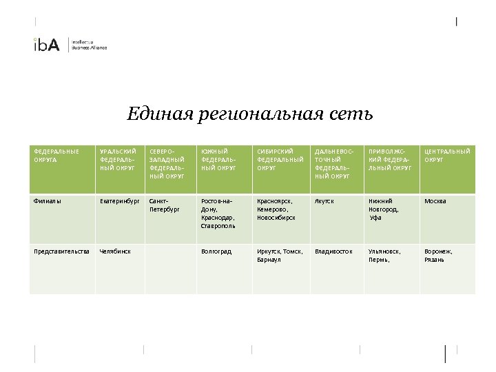 Единая региональная сеть ФЕДЕРАЛЬНЫЕ ОКРУГА УРАЛЬСКИЙ ФЕДЕРАЛЬНЫЙ ОКРУГ СЕВЕРОЗАПАДНЫЙ ФЕДЕРАЛЬНЫЙ ОКРУГ ЮЖНЫЙ ФЕДЕРАЛЬНЫЙ ОКРУГ