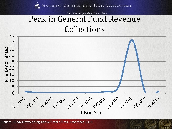 Number of States 45 40 35 30 25 20 15 10 5 0 Peak