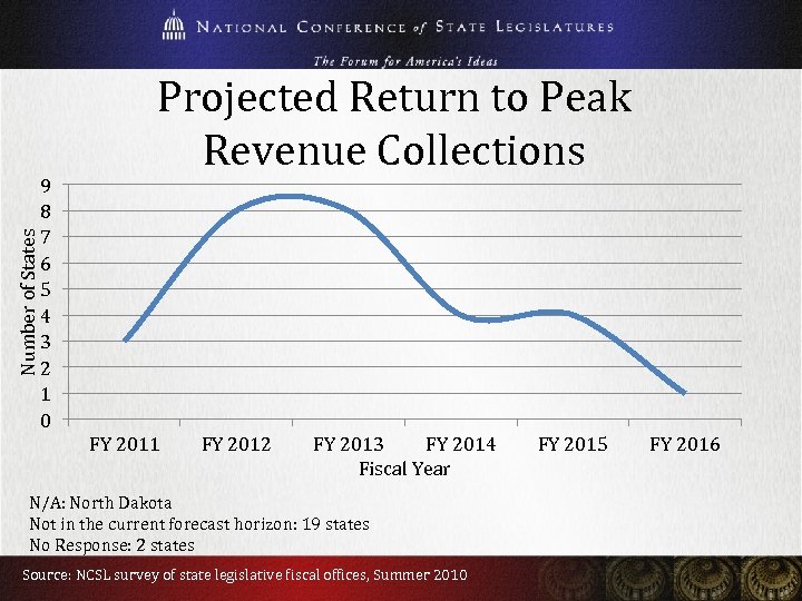 Number of States 9 8 7 6 5 4 3 2 1 0 Projected