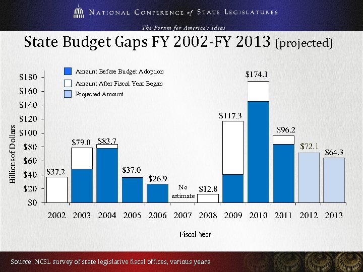 State Budget Gaps FY 2002 -FY 2013 (projected) Amount Before Budget Adoption Amount After