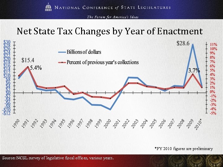 Net State Tax Changes by Year of Enactment *FY 2010 figures are preliminary Source: