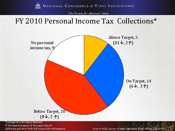 FY 2010 Personal Income Tax Collections* No personal income tax, 9 Above Target, 5