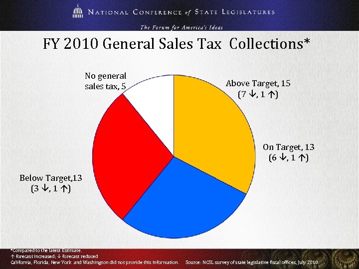 FY 2010 General Sales Tax Collections* No general sales tax, 5 Above Target, 15