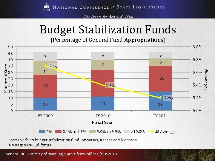Budget Stabilization Funds (Percentage of General Fund Appropriations) 50 Number of State 40 35