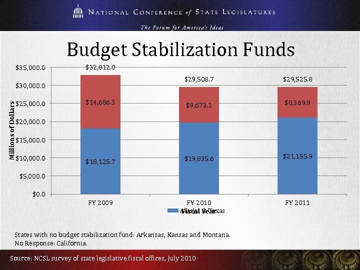 Budget Stabilization Funds $35, 000. 0 $32, 812. 0 $29, 508. 7 $29, 525.