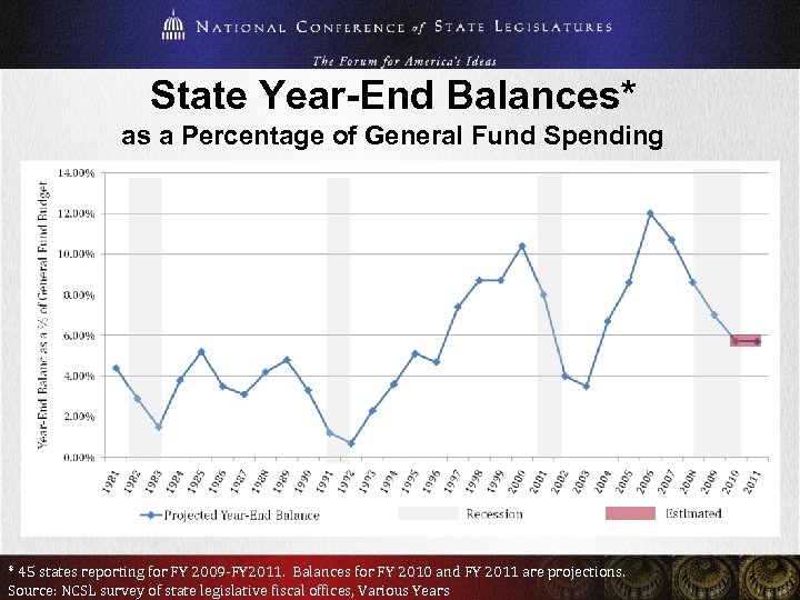 State Year-End Balances* as a Percentage of General Fund Spending * 45 states reporting