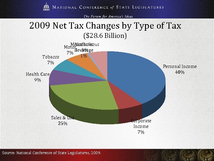 2009 Net Tax Changes by Type of Tax ($28. 6 Billion) Miscellaneous Alcoholic Motor
