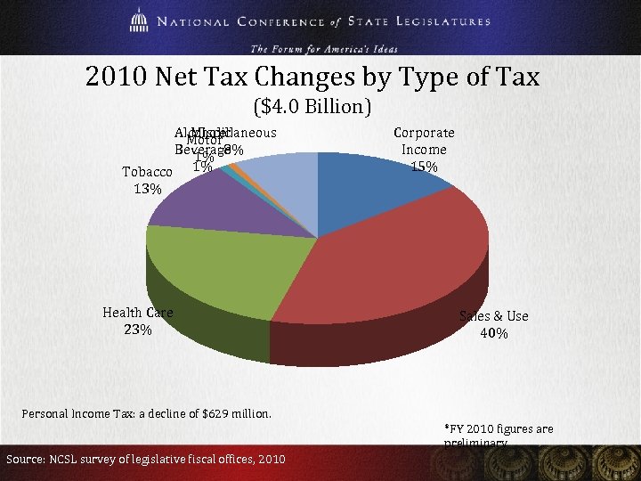 2010 Net Tax Changes by Type of Tax ($4. 0 Billion) Alcoholic Miscellaneous Motor