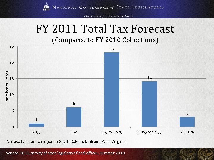 FY 2011 Total Tax Forecast (Compared to FY 2010 Collections) 25 23 Number of