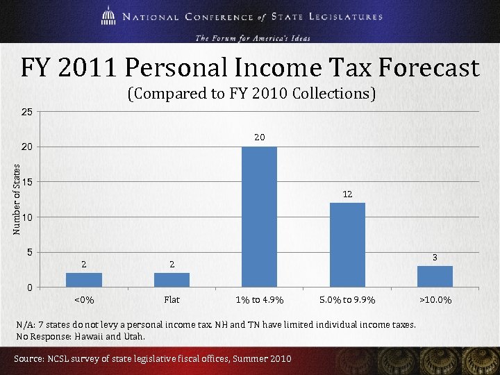 FY 2011 Personal Income Tax Forecast (Compared to FY 2010 Collections) 25 20 Number