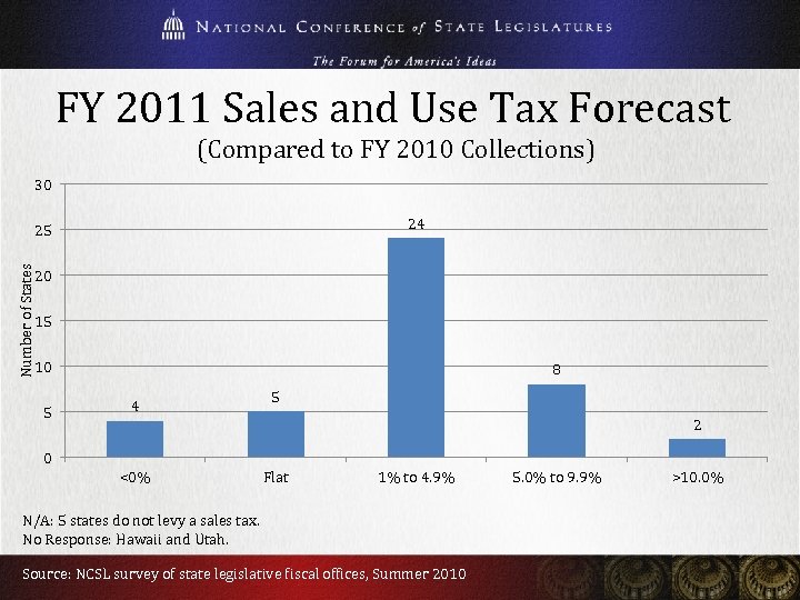 FY 2011 Sales and Use Tax Forecast (Compared to FY 2010 Collections) 30 24