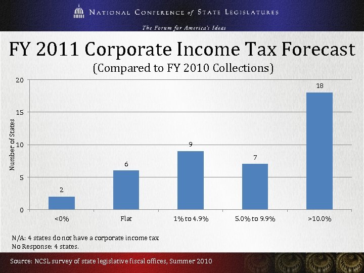 FY 2011 Corporate Income Tax Forecast (Compared to FY 2010 Collections) 20 18 Number