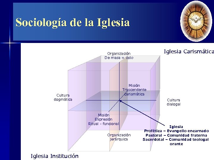 Sociología de la Iglesia Carismática Organización De masa = oslo Misión Trascendente carismática Cultura