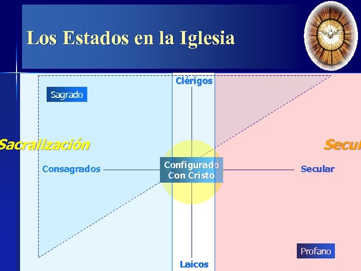 Los Estados en la Iglesia Clérigos Sagrado Sacralización Consagrados Secula Secul Configurado Con Cristo