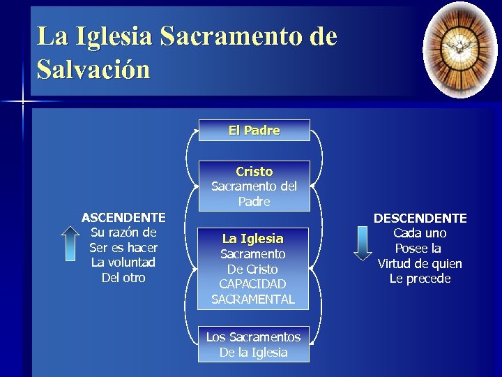 La Iglesia Sacramento de Salvación El Padre Cristo Sacramento del Padre ASCENDENTE Su razón