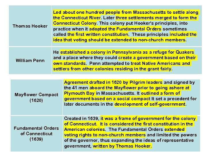 Thomas Hooker Led about one hundred people from Massachusetts to settle along the Connecticut