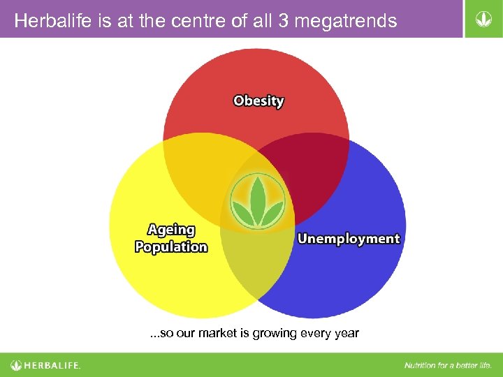 Herbalife is at the centre of all 3 megatrends . . . so our