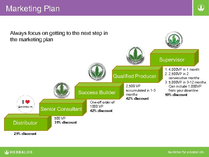 Marketing Plan Always focus on getting to the next step in the marketing plan