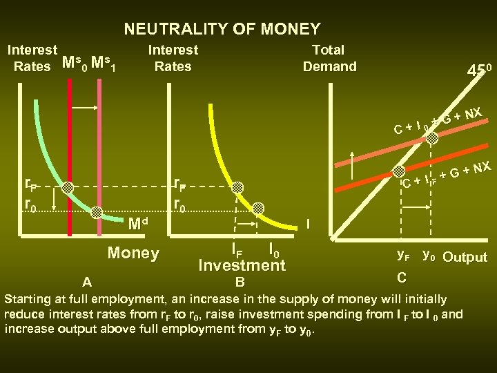 NEUTRALITY OF MONEY Interest s s Rates M 0 M 1 Interest Rates Total