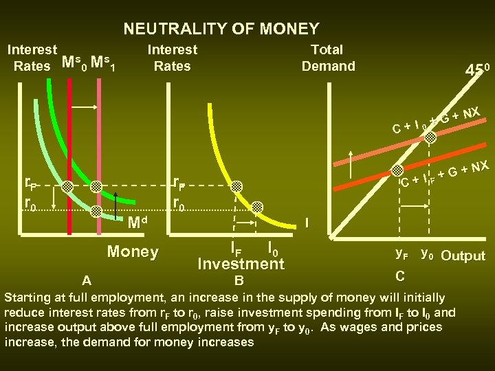 NEUTRALITY OF MONEY Interest s s Rates M 0 M 1 Interest Rates Total