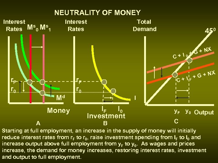 NEUTRALITY OF MONEY Interest s s Rates M 0 M 1 Interest Rates Total