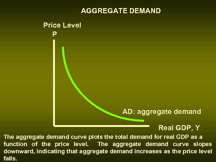 AGGREGATE DEMAND Price Level P AD: aggregate demand Real GDP, Y The aggregate demand