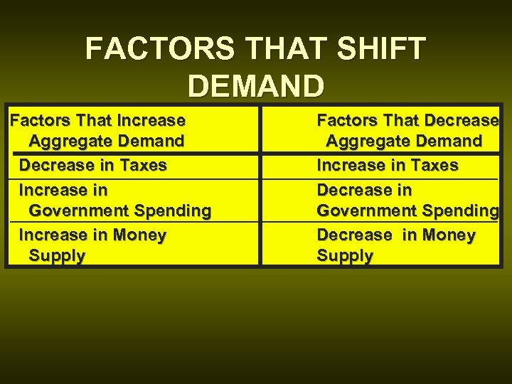 FACTORS THAT SHIFT DEMAND Factors That Increase Aggregate Demand Decrease in Taxes Increase in