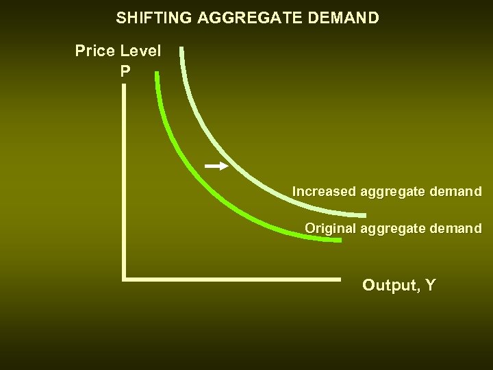 SHIFTING AGGREGATE DEMAND Price Level P Increased aggregate demand Original aggregate demand Output, Y