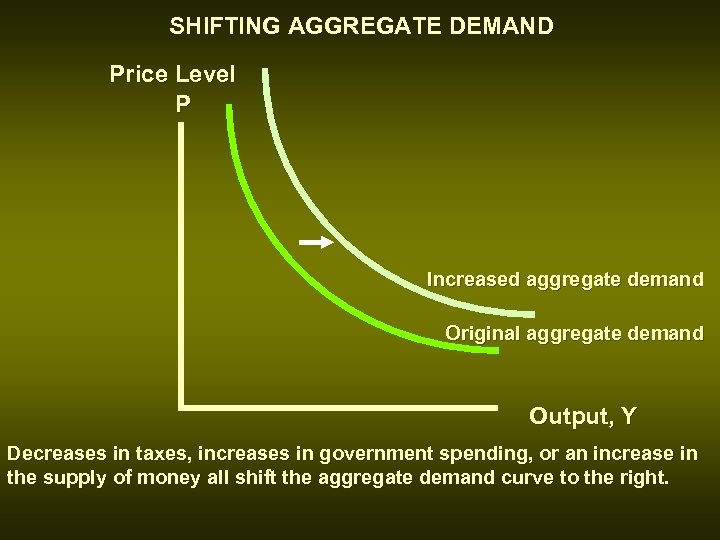 SHIFTING AGGREGATE DEMAND Price Level P Increased aggregate demand Original aggregate demand Output, Y