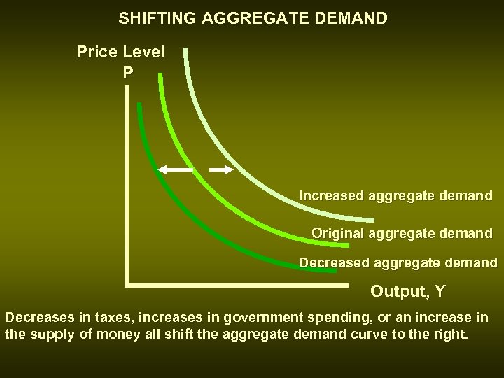 SHIFTING AGGREGATE DEMAND Price Level P Increased aggregate demand Original aggregate demand Decreased aggregate